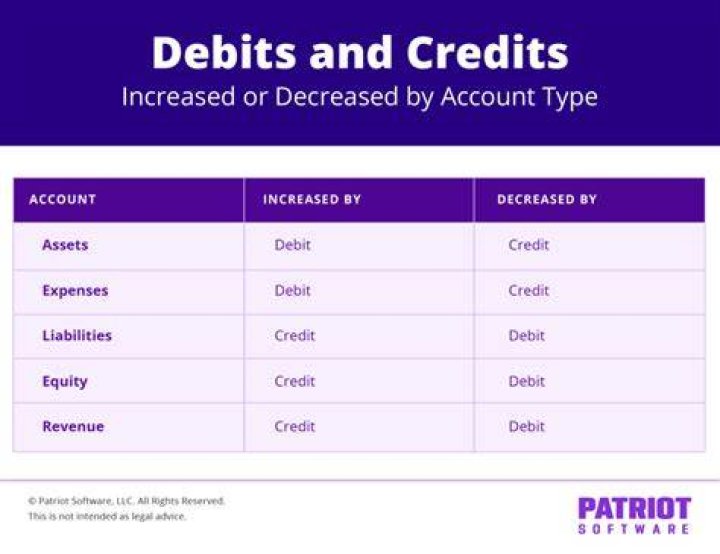 Where do debits appear in a T account?