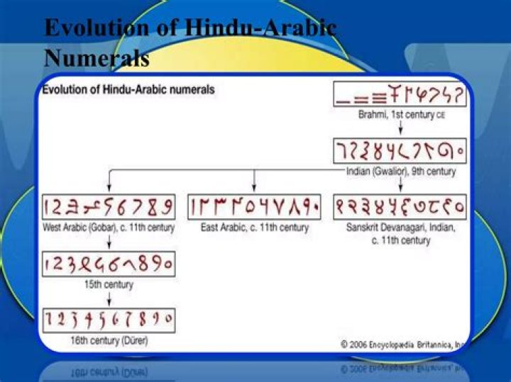Where do we find the use of Hindu-Arabic numerals and Roman numerals?