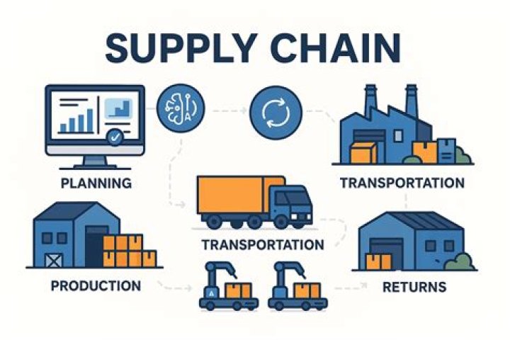 Where does a supply chain begin?