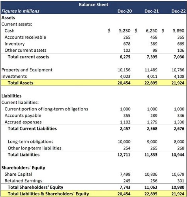 Where does income statement appear on balance sheet?