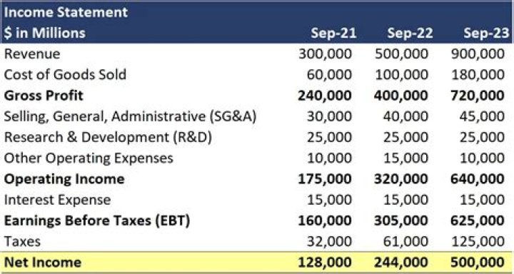Where does net income go on a balance sheet?