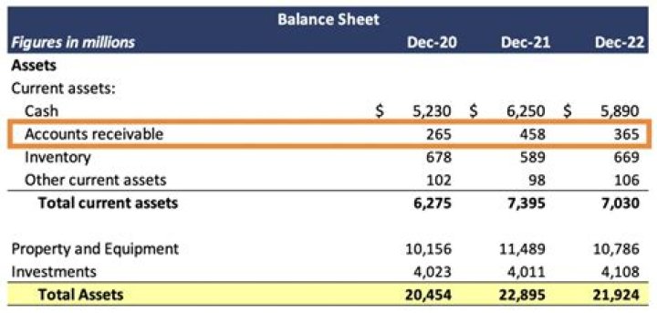 Where is accounts receivable on financial statements?