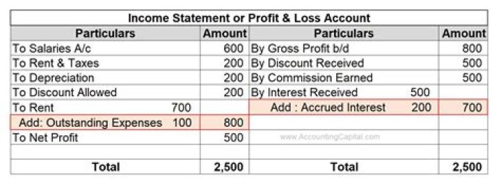 Where is accrued income of adjustment recorded?