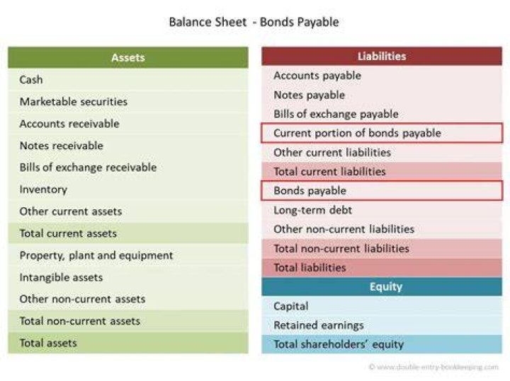 Where is bonds payable on the balance sheet?