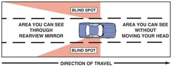 Where is the blind spot usually located?