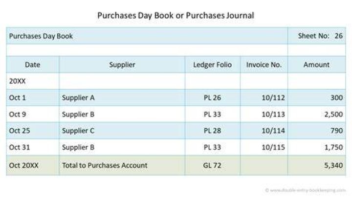 Where is the total of the purchases journal posted at the end of each month?