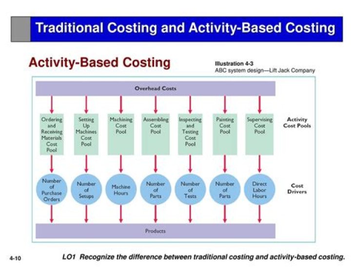 Which are the four levels of cost hierarchy in Activity-Based Costing?