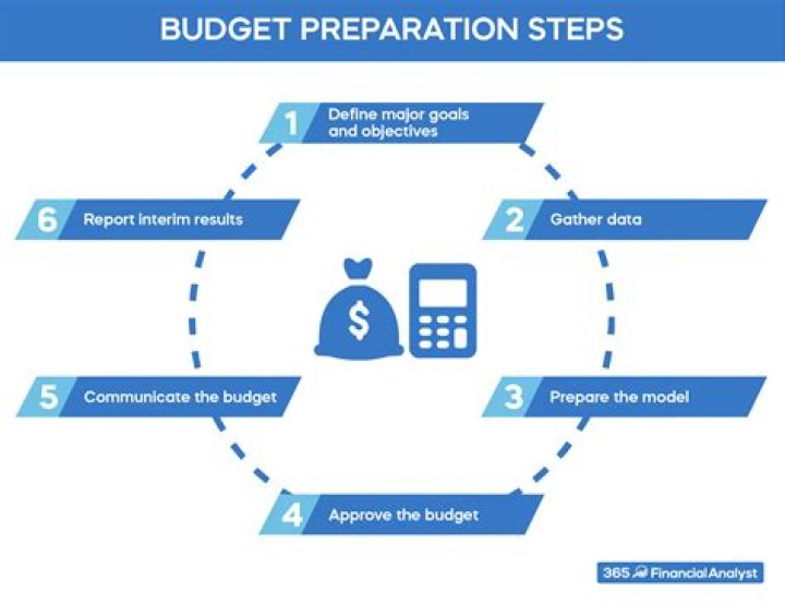 Which budget is prepared for only one level of activity?