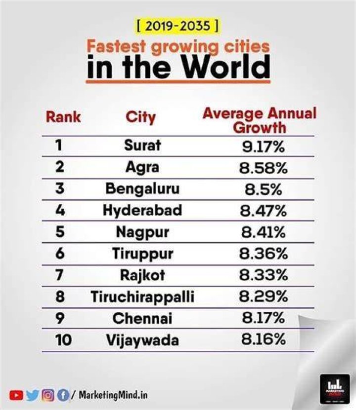 Which city is fastest growing city in India?