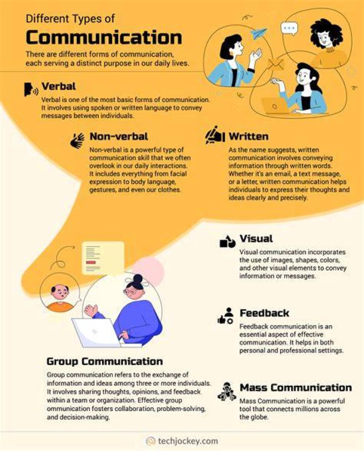 Which communication is the sharing of information?