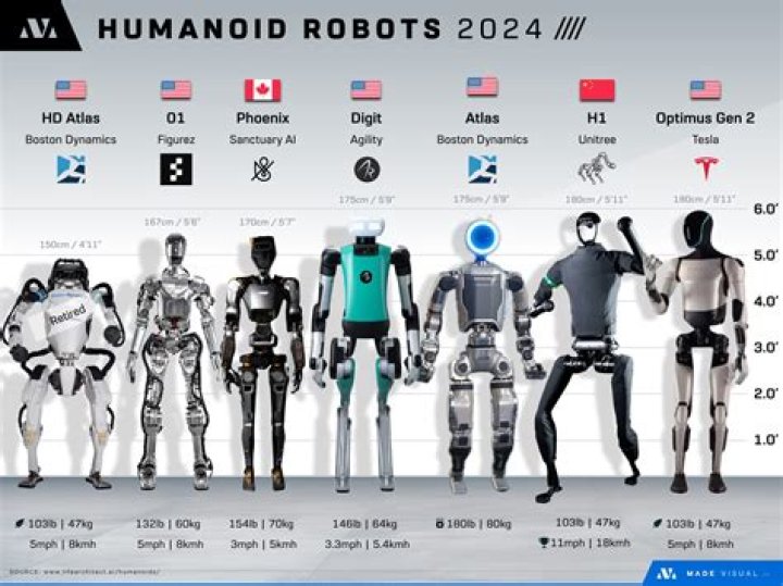 Which companies use the most robots?