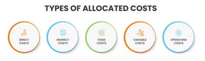 Which cost method should be used to allocate costs?