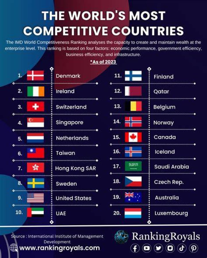 Which country is the most competitive in the world?