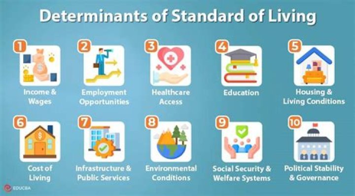 Which economy do communities generally have a low standard of living?