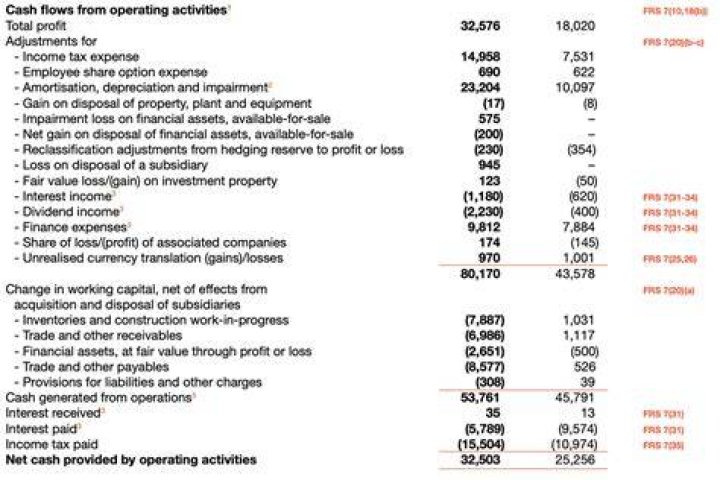 Which financial statement shows cash generated from operations?