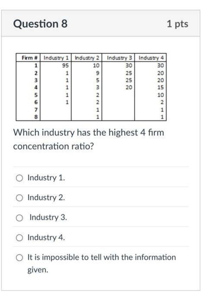 Which industry has the highest 4 firm concentration ratio?