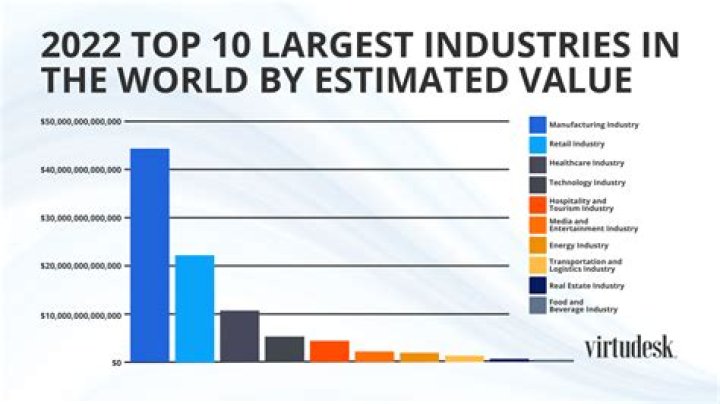 Which industry travels the most?