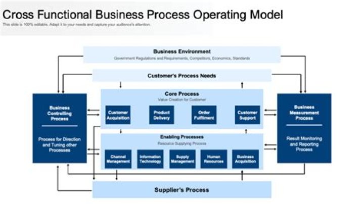 Which is an example of a cross functional business process?