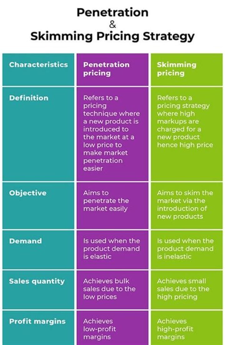 Which is better penetration pricing or price skimming?