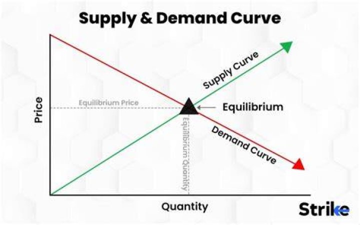 Which is the only price where demand is equal to supply?