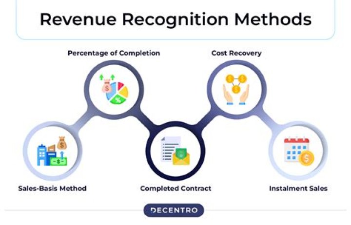 Which method is used for revenue recognition?