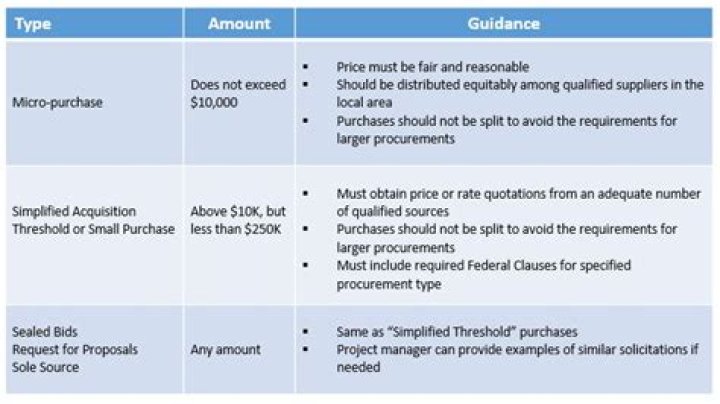 Which method of purchase is the most appropriate for requirements exceeding the micro purchase threshold?