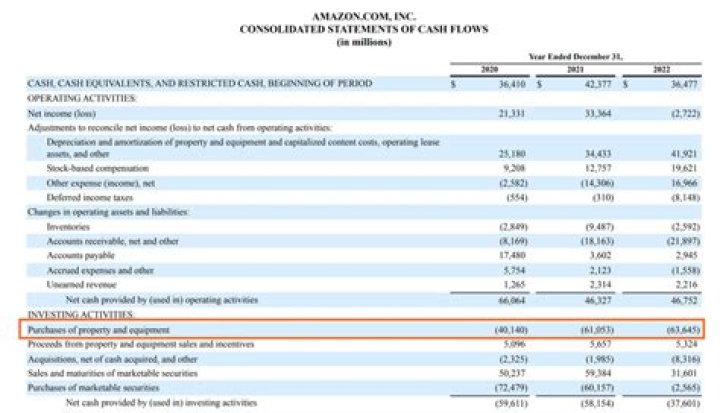 Which of the following are included in capital budget?
