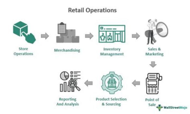 Which of the following are retail operations?