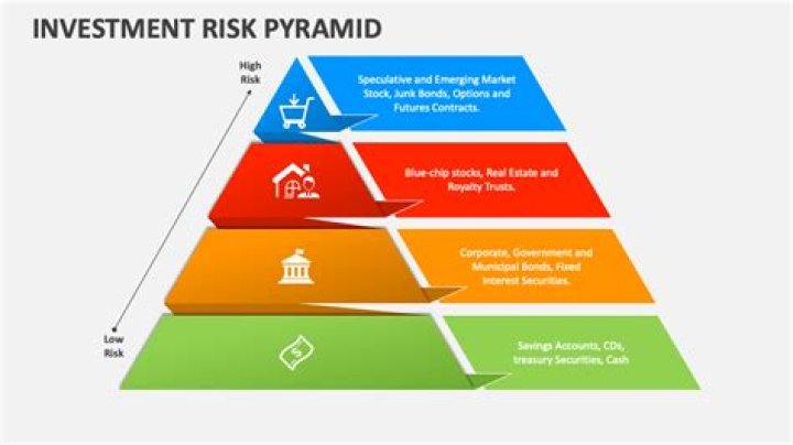 Which of the following investments has the lowest risk?