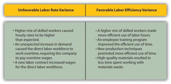 Which of the following is a possible cause of an unfavorable labor efficiency variance?