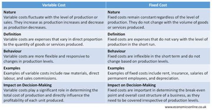 Which of the following is a typical example of a variable cost?