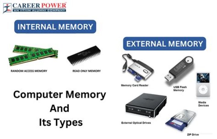 Which of the following is an internal memory of computer?