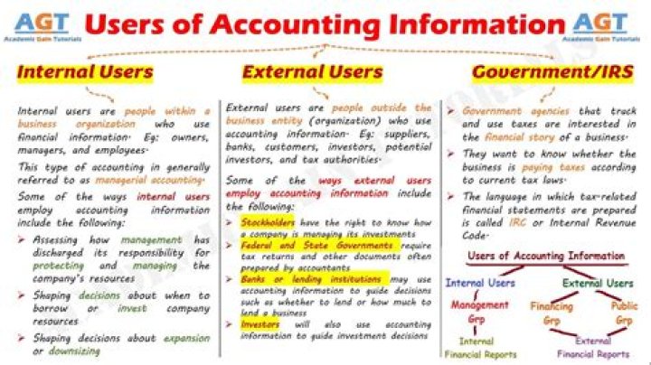 Which of the following is not an internal user of accounting data?
