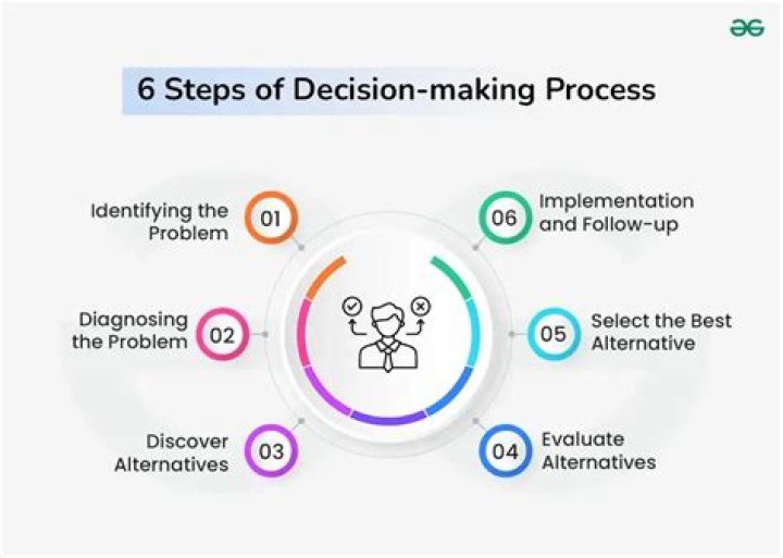 Which of the following is the final step in the decision making process?