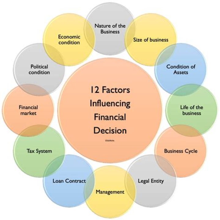 Which of the following list some of the non-monetary factors that are taken into account when doing cost benefit analysis?