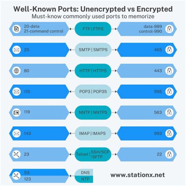 Which of the following ranges comprise the well-known port category?
