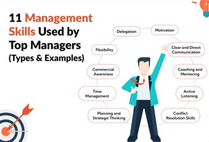 Which of the following represents skills that managers need?