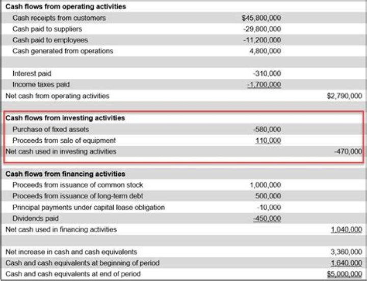 Which of the following sections of the statement of cash flows include activities that increase and decrease long-term assets?