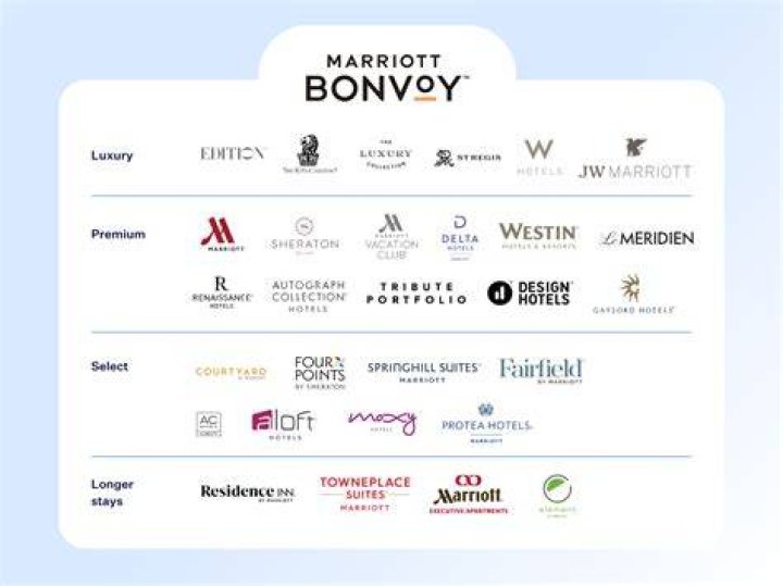 Which of the following was the first hotel chain to be listed on the NYSE?