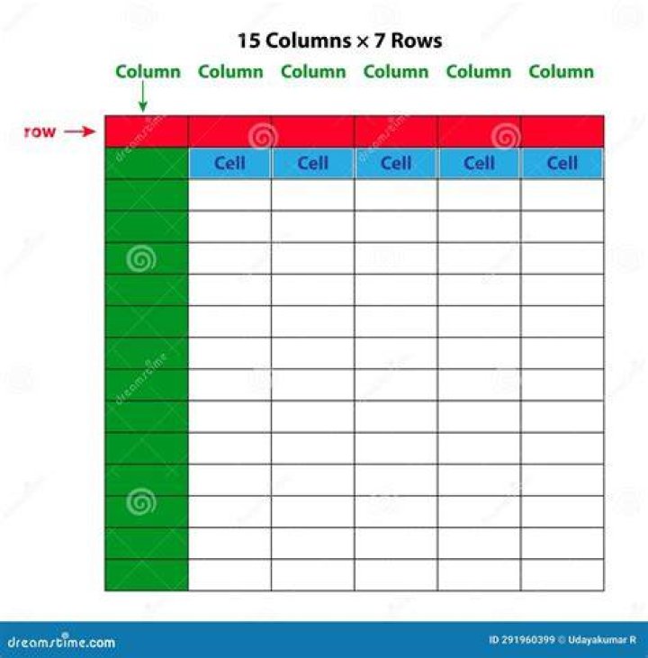 Which property tells how many rows and columns a cell should span?