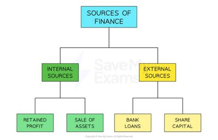 Which source of finance is cheaper?
