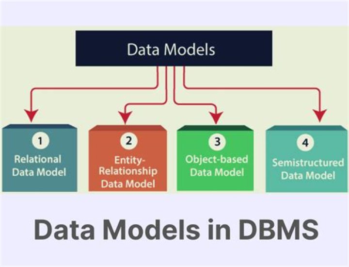 Which term is used to describe the repetition of data in database?