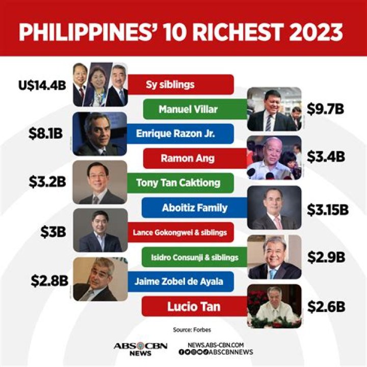 Who are the 10 most richest personality in the Philippines?
