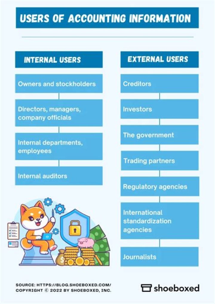 Who are the interested users of accounting information?