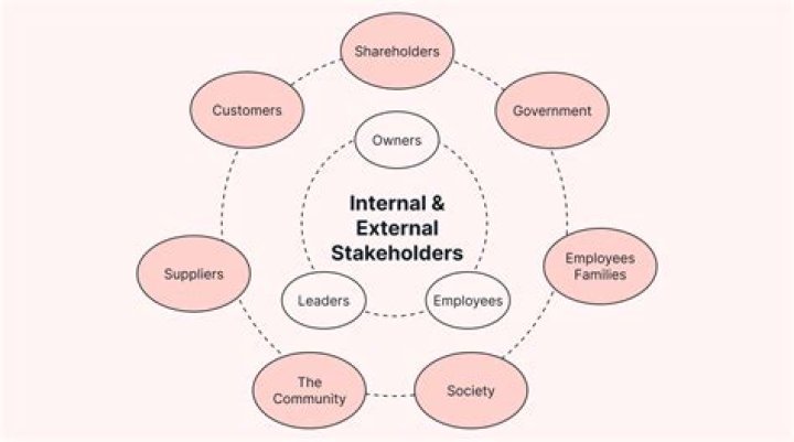 Who are the stakeholders in any ethical decision?