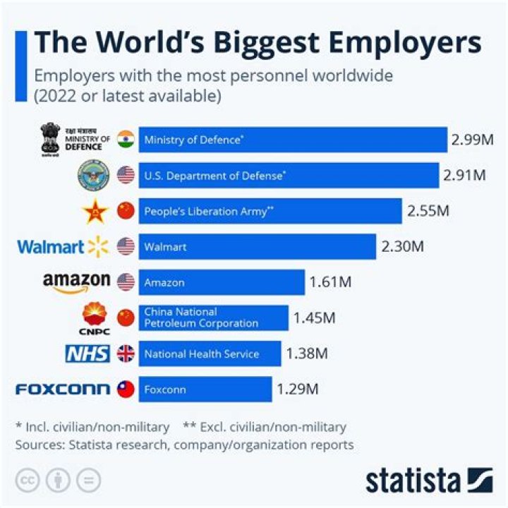 Who are the top 10 biggest employers in the world?
