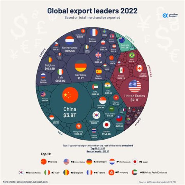 Who does China mainly export to?