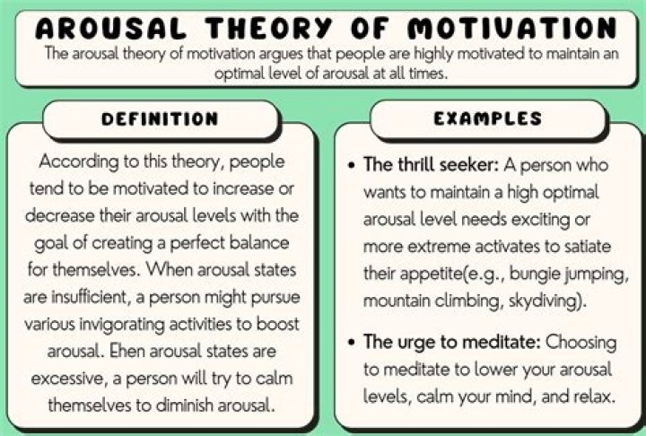Who found the arousal theory of motivation?