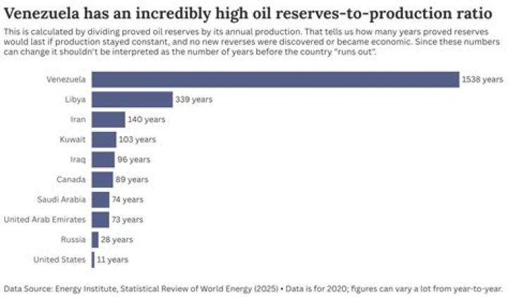 Who gets oil from Venezuela?