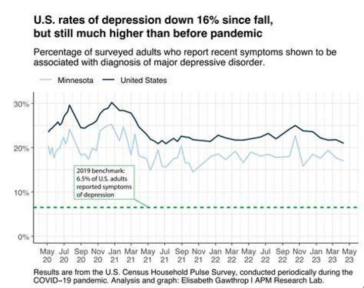 Who has higher rates of clinical depression?